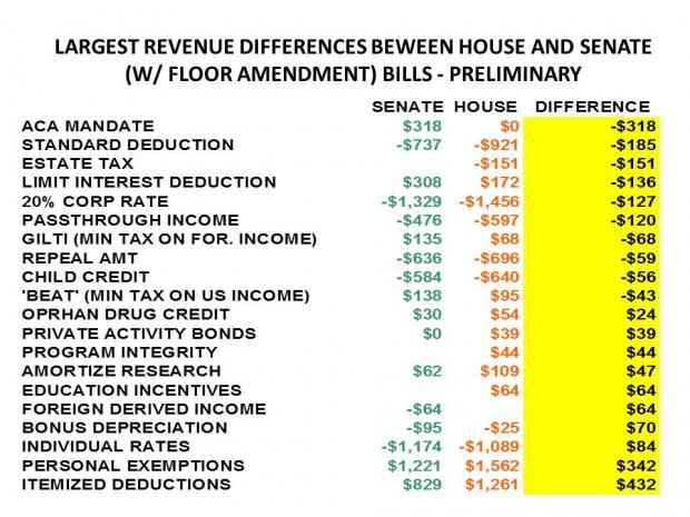 Tax bill revenue differences