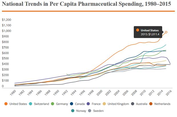 Commonwealth Fund US Drug Prices Chart