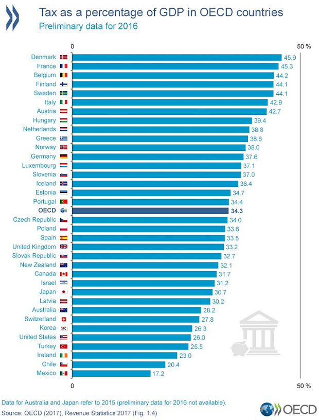 High-Tax Or Low? How The US Ranks Compared To Other Developed Countries ...