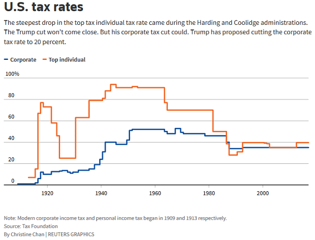 US Tax Rates - Reuters