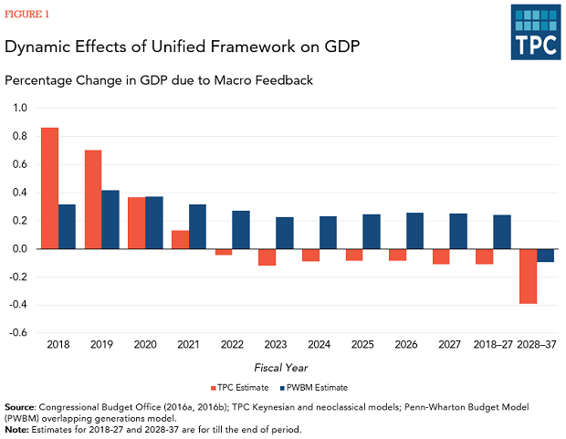 Tax Policy Center - GDP tax changes macro feedback