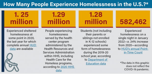 Biden Aims To Cut Homelessness By 25% | The Fiscal Times