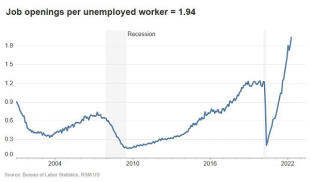 Job Openings And Quits Hit New Highs | The Fiscal Times