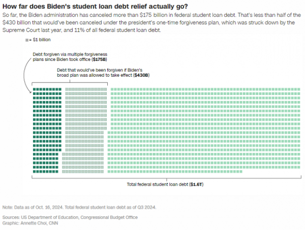 Biden Forgives Another $4.5 Billion In Student Debt, Bringing Total To ...