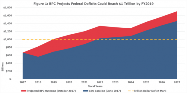 Bipartisan Policy Center - deficits