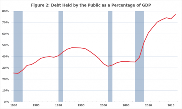 Bipartisan Policy Center - debt