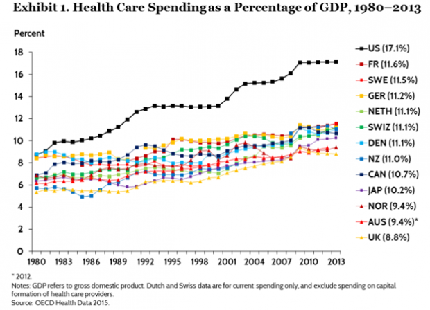 US health care costs - chart