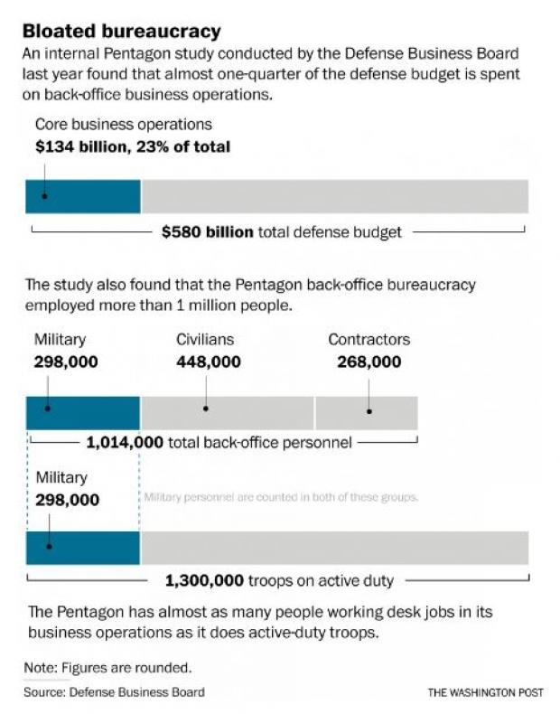 Pentagon Bloated Bureaucracy