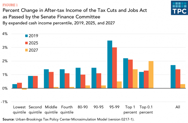 Tax Policy Center chart - Senate tax plan