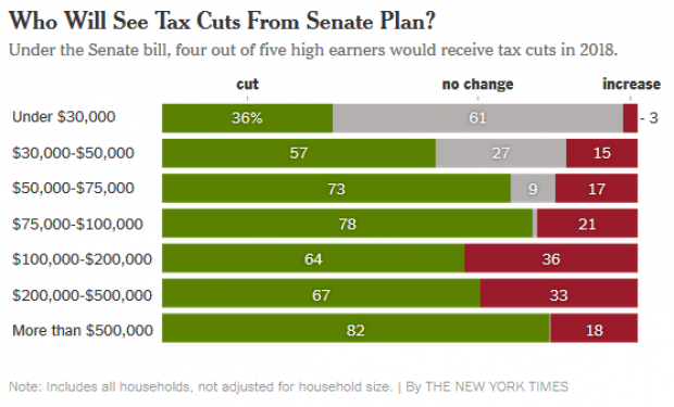 Tax Cuts from Senate Plan - NYTimes chart