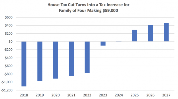 Tax cuts middle class