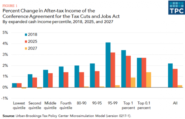 Tax Policy Center chart 12182017