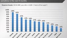 		<p>What are 18-to-30-year-olds most likely to purchase sometime in the next 6 months?  Clothing, of course.  88 percent would buy some new "look" over a host of other options like going to a restaurant, a concert or sporting event or other retail purcha