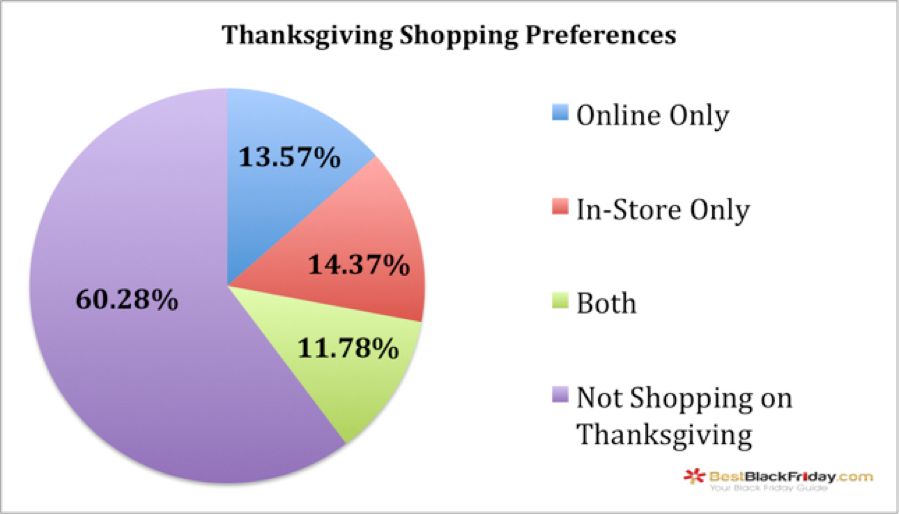 Thanksgiving Shopping Preferences