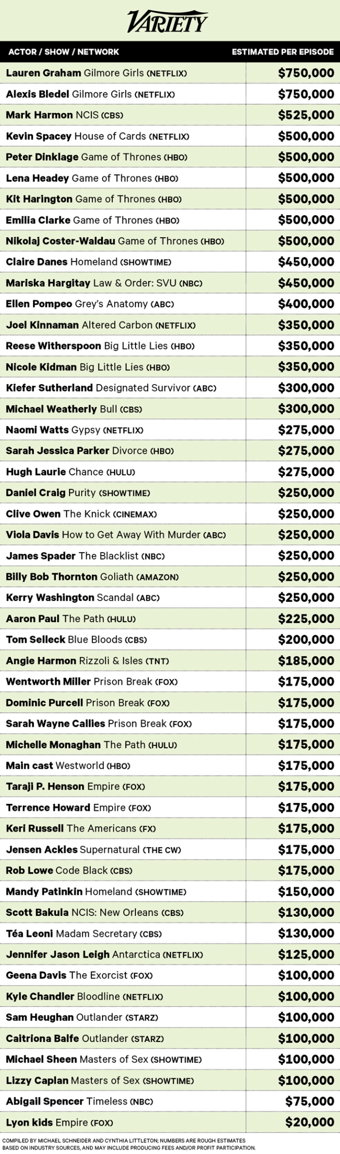 Highest Paid Actors- Drama