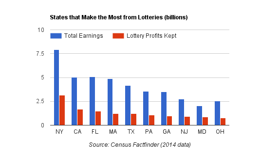 States that make the most from lotteris