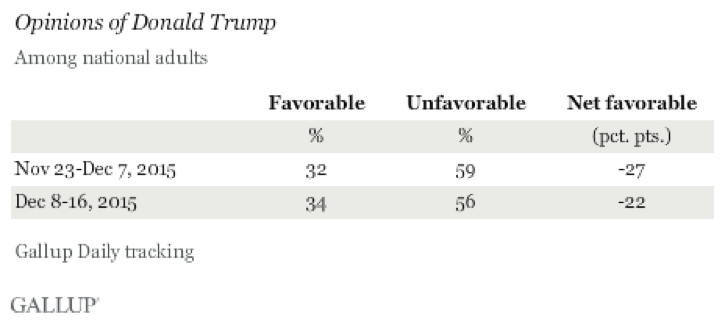 Opinions of Donald Trump