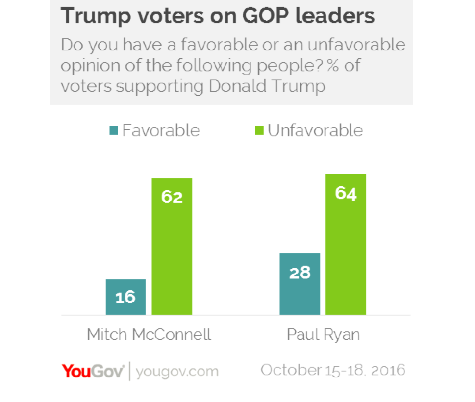Trump voters on GOP leaders