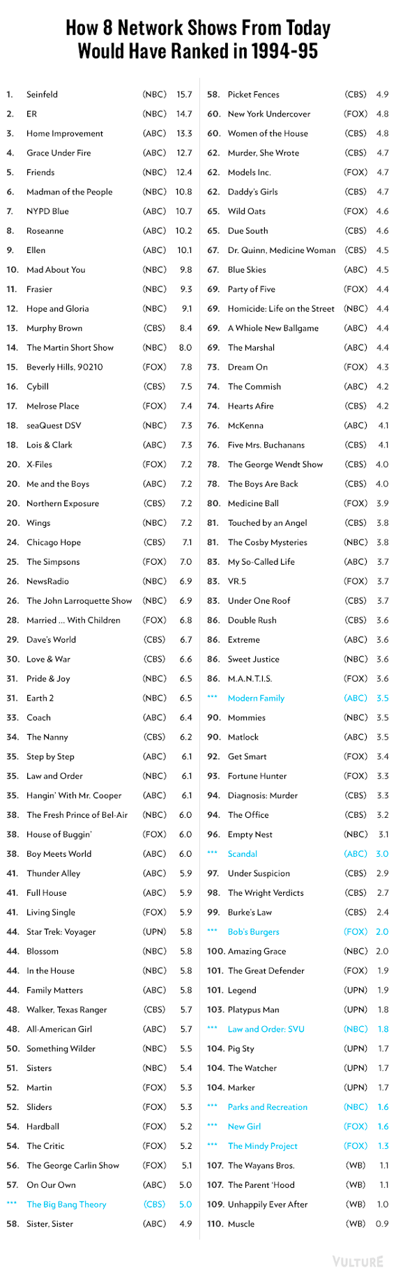 Ratings Chart