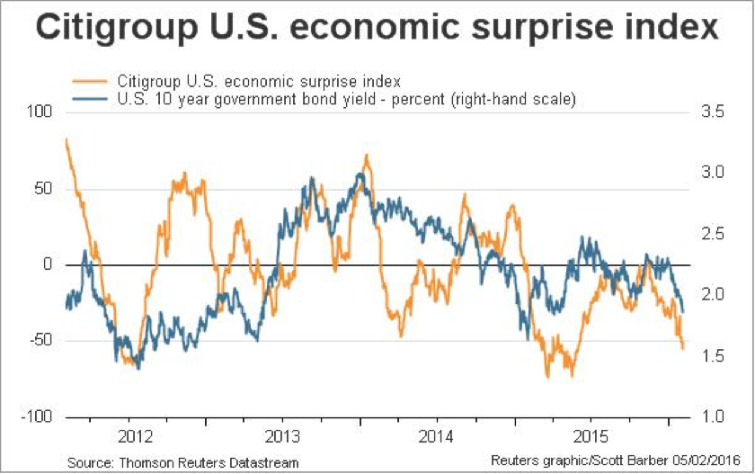 US Economic Surprise Index