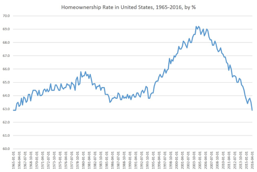 US Homeownership rate